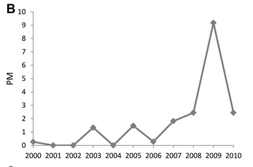 Figure 6 B